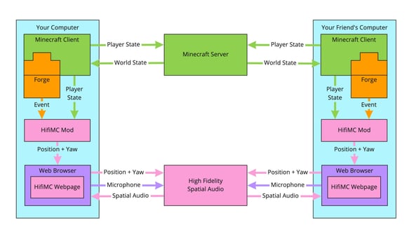 Diagram showing how your computer communicates with your friend's computer when playing Minecraft with the High Fidelity Spatial Audio.