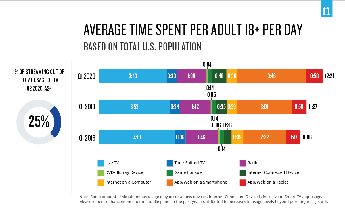 Nielsen 2020 Report: Average Screen Time Spent Per Adult Per Day