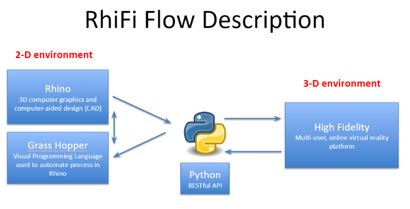 At a high level, the system itself is fairly lightweight as all that is passed between Rhino and High Fidelity is JSON. 